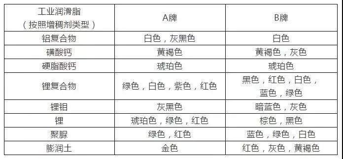 润滑脂的颜色与它的质量有什么关系?