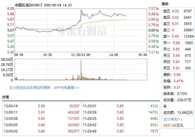 俄乌事件导致中国石油2月24日快速上···